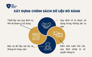 Xây dựng chính sách dữ liệu rõ ràng