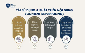Tái sử dụng & phát triển nội dung (Content Repurposing)