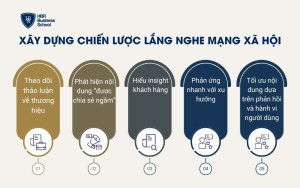 Xây dựng chiến lược lắng nghe mạng xã hội