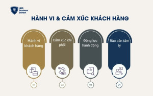 Hành vi & cảm xúc khách hàng
