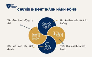 Chuyển insight thành hành động