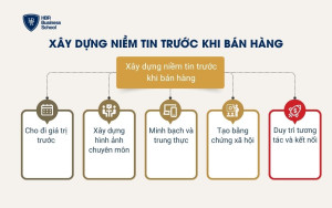 Xây dựng niềm tin trước khi bán hàng