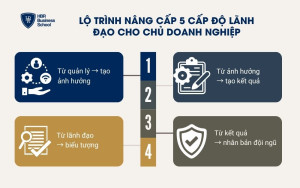 Lộ trình nâng cấp 5 cấp độ lãnh đạo cho chủ doanh nghiệp