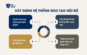 Xây dựng hệ thống đào tạo nội bộ