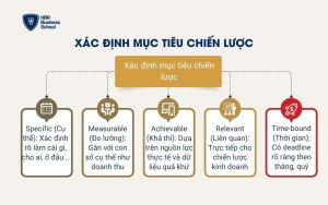 Xác định mục tiêu chiến lược