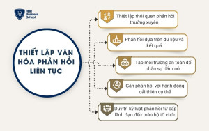 Thiết lập văn hóa phản hồi liên tục