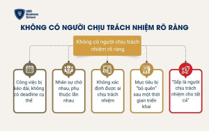 Không có người chịu trách nhiệm rõ ràng