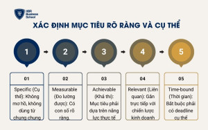 Xác định mục tiêu rõ ràng và cụ thể