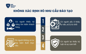 Không xác định rõ nhu cầu đào tạo