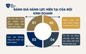 Đánh giá năng lực hiện tại của đội kinh doanh