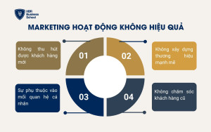 Marketing hoạt động không hiệu quả