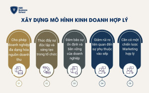 Xây dựng mô hình kinh doanh hợp lý