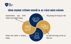 Ứng dụng công nghệ & AI vào bán hàng