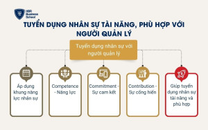 Tuyển dụng nhân sự tài năng, phù hợp với người quản lý