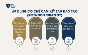 Áp dụng cơ chế cam kết sau đào tạo