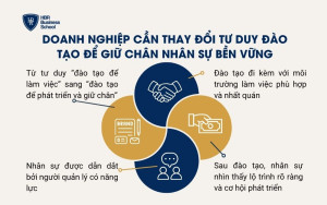 Doanh nghiệp cần thay đổi tư duy đào tạo để giữ chân nhân sự bền vững
