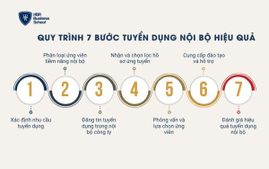 Quy trình 7 bước tuyển dụng nội bộ hiệu quả