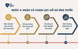 Bước 4: Nhận và chọn lọc hồ sơ ứng tuyển