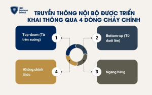 Truyền thông nội bộ được triển khai thông qua các dòng chảy chính