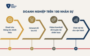 Doanh nghiệp trên 100 nhân sự