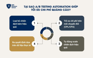 Tại sao A/B Testing Automation giúp tối ưu chi phí quảng cáo?