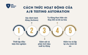 Cách thức hoạt động của A/B Testing Automation