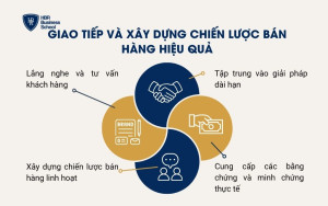 Giao tiếp và xây dựng chiến lược bán hàng hiệu quả