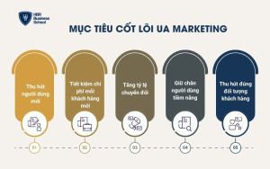 Mục tiêu cốt lõi của UA Marketing