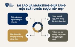 Tại sao UA Marketing giúp tăng hiệu suất chiến lược tiếp thị?