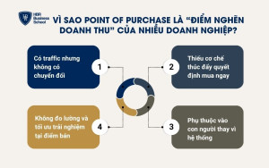 Vì sao Point of Purchase là “điểm nghẽn doanh thu” của nhiều doanh nghiệp?