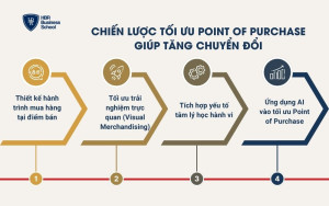 Chiến lược tối ưu Point of Purchase giúp tăng chuyển đổi