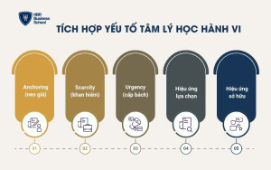 Tích hợp yếu tố tâm lý học hành vi
