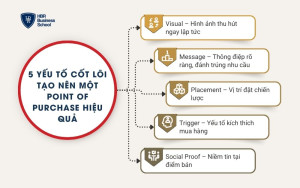 5 yếu tố cốt lõi tạo nên một Point of Purchase hiệu quả