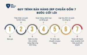 Quy trình bán hàng ERP chuẩn gồm 7 bước cốt lõi