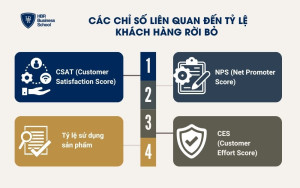 Các chỉ số liên quan đến tỷ lệ khách hàng rời bỏ