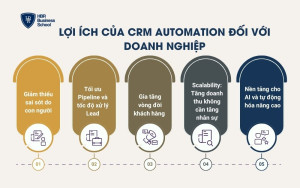 Lợi ích của CRM Automation đối với doanh nghiệp