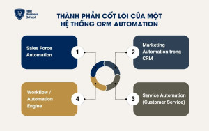 Thành phần cốt lõi của một hệ thống CRM Automation