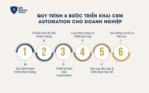 Quy trình 6 bước triển khai CRM Automation cho doanh nghiệp