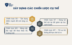 Xây dựng các chiến lược cụ thể