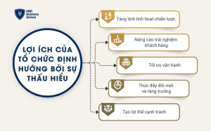 Lợi ích của tổ chức định hưởng bởi sự thấu hiểu