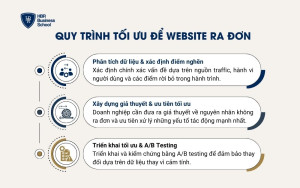 Quy trình 3 bước tăng chuyển đổi trên website