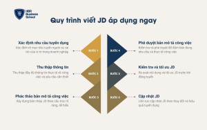 Hướng dẫn quy trình viết JD hiệu quả