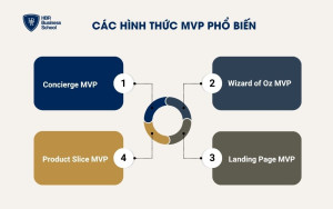 Các hình thức MVP phổ biến