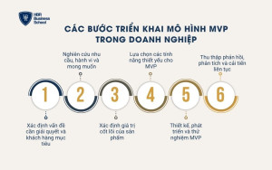 Các bước triển khai mô hình MVP trong doanh nghiệp