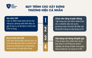 Quy trình CEO xây dựng  thương hiệu cá nhân