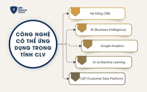 Áp dụng công nghệ để tính CLV