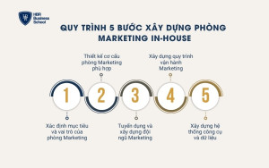 Quy trình xây dựng phòng Marketing in-house