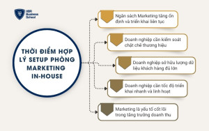 Thời điểm hợp lý setup phòng marketing in-house