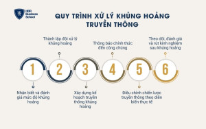 Quy trình xử lý khủng hoảng truyền thông