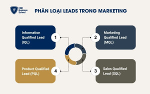 4 loại Leads trong marketing
